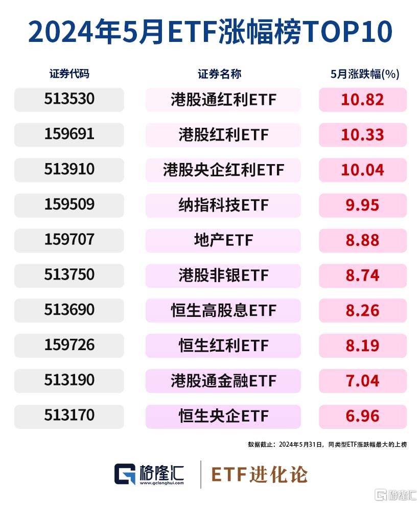 图解ETF五月行情｜港股通红利ETF领涨，26亿资金流入创业板100ETF华夏  第1张