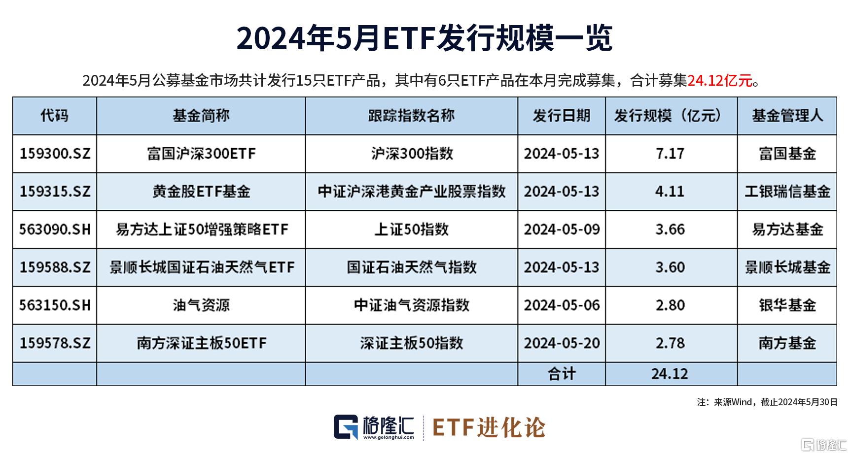 图解ETF五月行情｜港股通红利ETF领涨，26亿资金流入创业板100ETF华夏  第4张