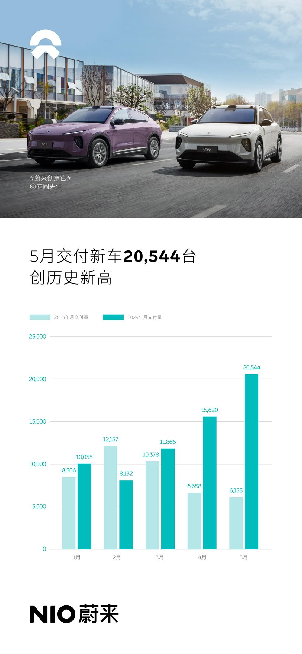 蔚来发布5月数据交付新车20544台创历史新高 同比增长233.8% 此前数据遭杜撰多交付216台  第1张