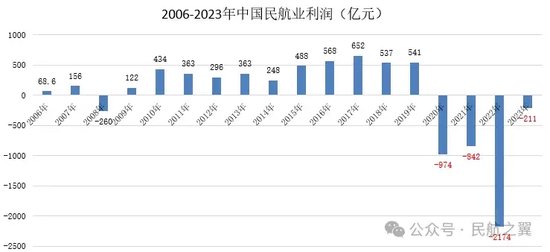 中国民航，四年亏损4200亿！  第1张