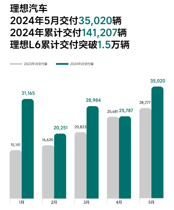 炸裂！多家车企公布5月交付量 均实现大幅增长