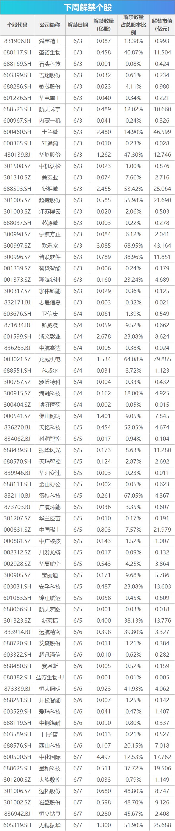 下周影响市场重要资讯前瞻：5月贸易帐等数据将公布，有489.35亿元市值限售股解禁，这些投资机会靠谱  第1张