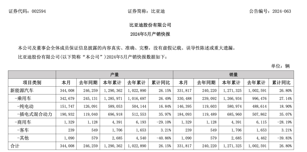 比亚迪、广汽埃安、赛力斯，5月新能源车卖爆了！  第1张