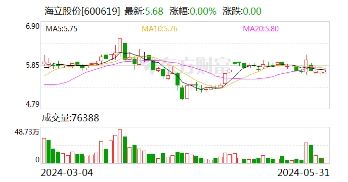 海立股份：公司房产被征收 补偿款逾2989万元