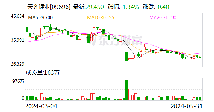 参股公司SQM签署“公私合营”《合伙协议》 天齐锂业：采取法律范围内行动保障股东利益  第1张