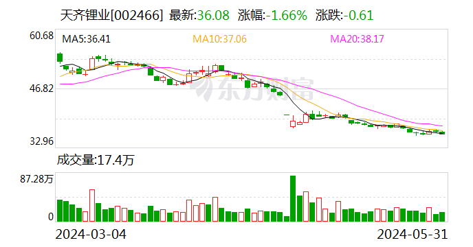 天齐锂业：公司重要参股公司SQM签署重大合同