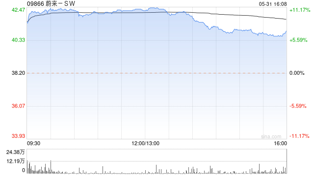 蔚来-SW5月交付20544辆汽车 同比大幅增长233.8%  第1张