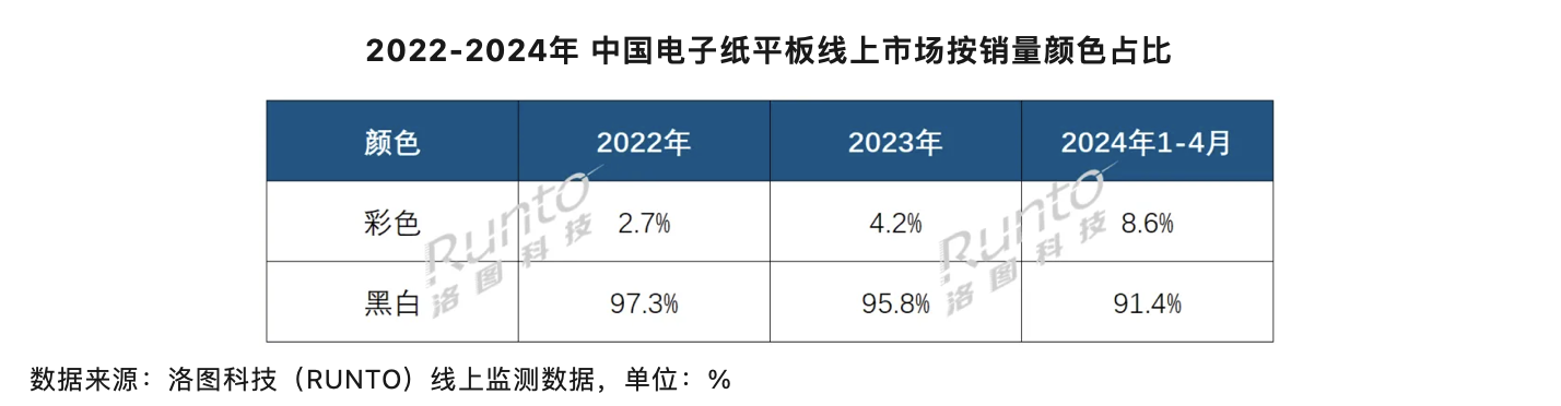 洛图科技：电子墨水屏设备喜迎“彩色时代”，今年前四月相关面板渗透率翻倍至 8.6%  第1张