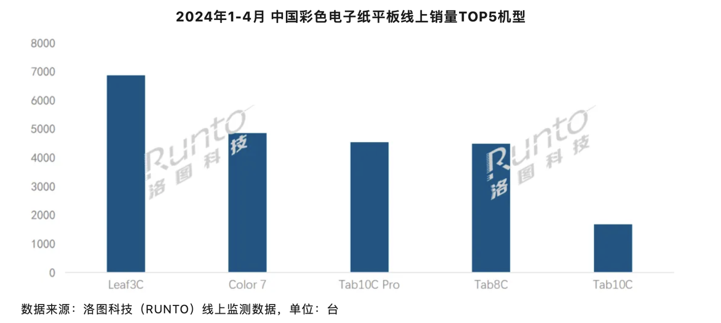 洛图科技：电子墨水屏设备喜迎“彩色时代”，今年前四月相关面板渗透率翻倍至 8.6%  第2张