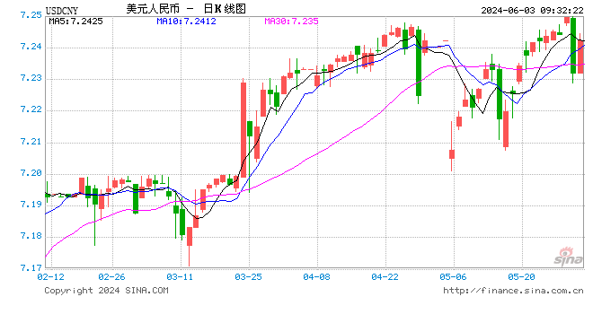 人民币中间价报7.1086，上调2点！美元指数自12月以来首次月度下跌，美联储6月维持利率不变概率为99.9%  第1张