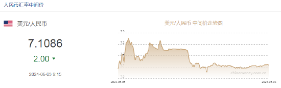 人民币中间价报7.1086，上调2点！美元指数自12月以来首次月度下跌，美联储6月维持利率不变概率为99.9%  第2张