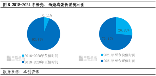 褐壳、粉壳鸡蛋成本、利润变化对养殖格局影响分析  第7张