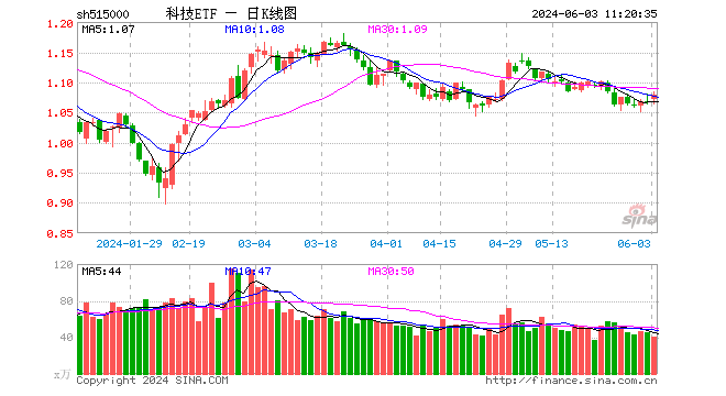 AI需求引爆，半导体迎强复苏！沪电股份涨超8%，科技ETF（515000）拉升1.22%，机构：关注半导体核心硬科技  第1张