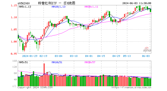 高股息板块热度持续攀升，机构称并不拥挤仍继续看好  第1张