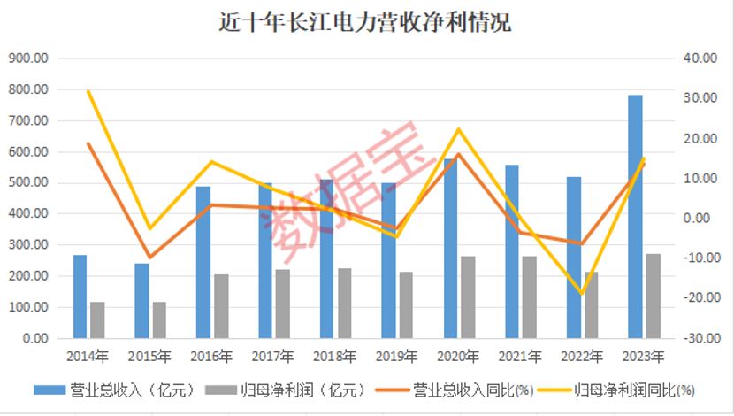 稳稳的幸福！十年市值增加超5000亿元，“水电一哥”长江电力真面目详解  第3张