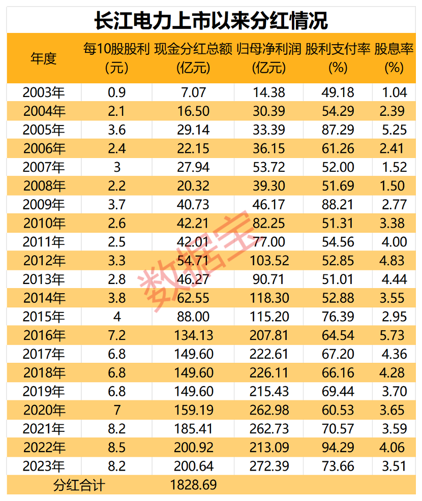 稳稳的幸福！十年市值增加超5000亿元，“水电一哥”长江电力真面目详解  第8张