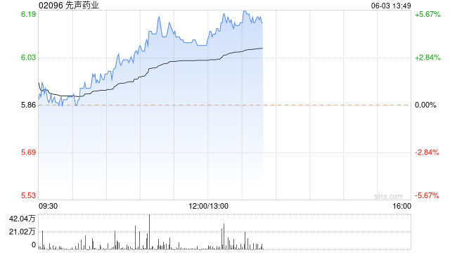 先声药业午后涨超5% 抗癌注射剂III期试验结果公布
