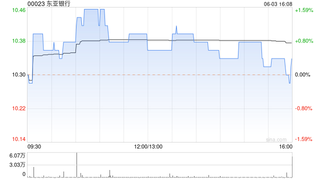 东亚银行6月3日斥资64.47万港元回购6.22万股  第1张