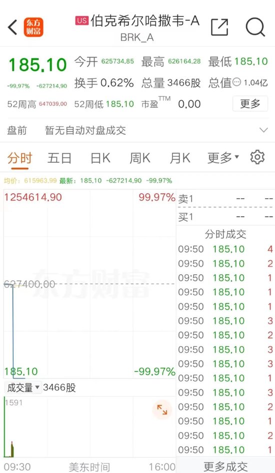 美股惊魂！伯克希尔，暴跌99.97%？  第3张