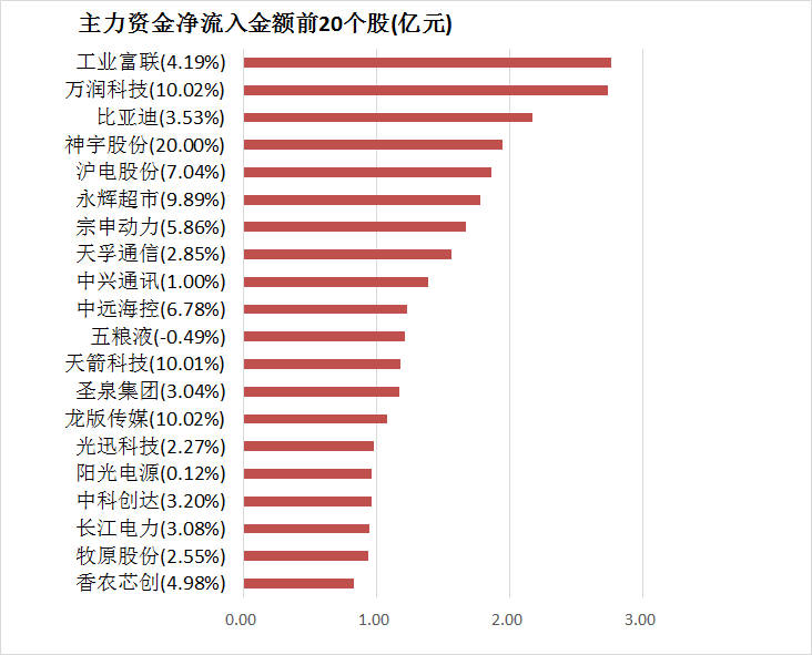 两市主力资金净流出231亿元 通信等行业实现净流入  第4张