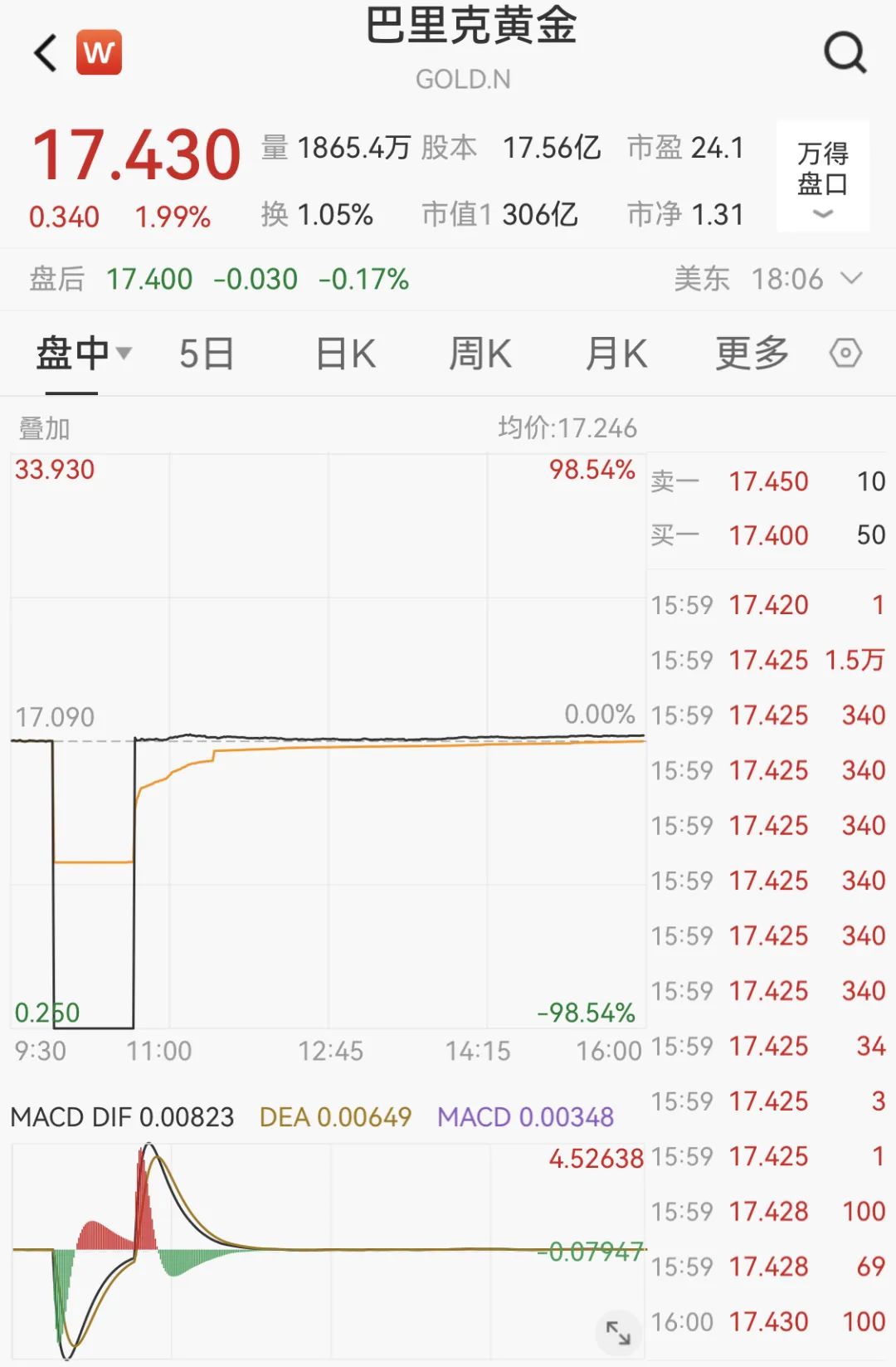 巴菲特公司股价一度跌100%，纽交所决定低价交易无效，挂起神秘M代码，究竟发生了什么？这5个可能性都有  第2张