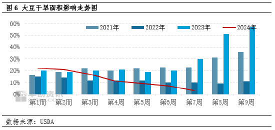 卓创资讯：巴西豆产量交易逐步减弱 美豆强化丰产预期  第6张