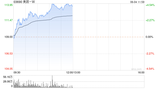 美团-W早盘涨逾3% 美银将目标价上调至135港元  第1张