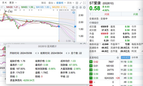 8股，连续22日跌停  第2张