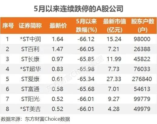 8股，连续22日跌停  第3张