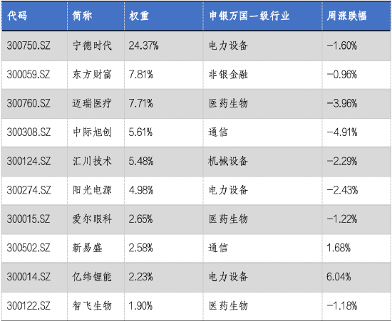 华安基金：上周市场小幅回落，成长板块分化