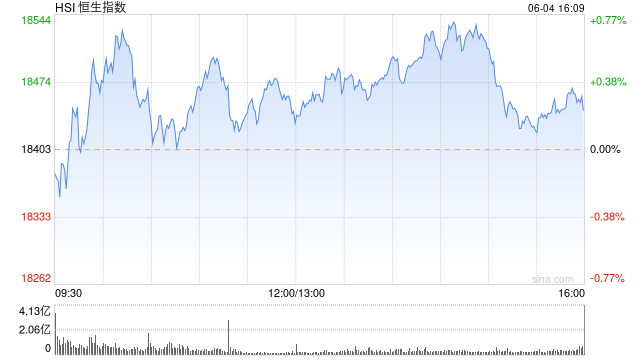 收评：恒指涨0.22% 恒生科指涨0.32%内房股强劲、煤炭股走弱  第2张