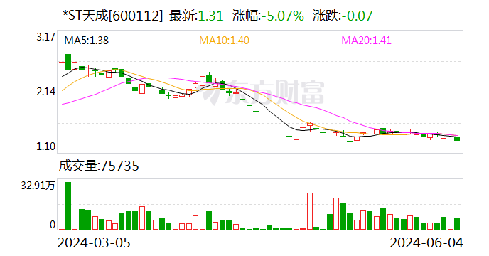 *ST天成：收到贵州证监局警示函等函件  第1张