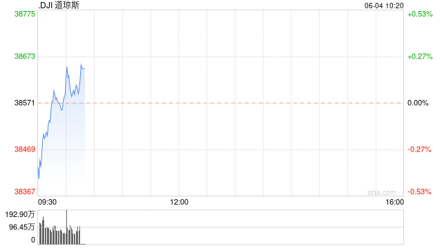 早盘：美股涨跌不一 道指小幅上扬  第1张