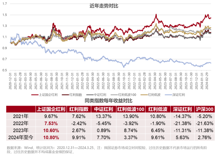 梁杏+王莽：通往更广阔的“分红时代”——红利国企ETF可多次分红的密码  第15张