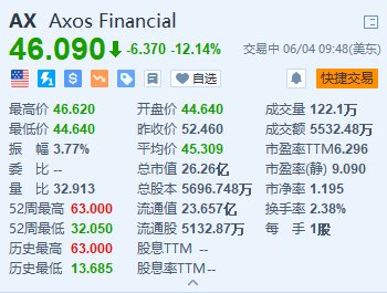 Axos Financial大跌超12% 遭做空机构Hindenburg做空