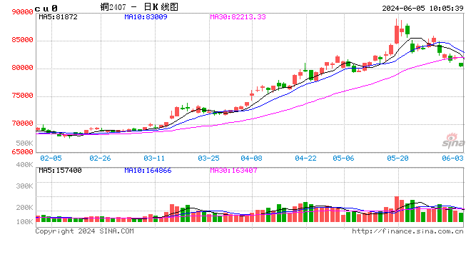 光大期货：6月5日有色金属日报  第2张