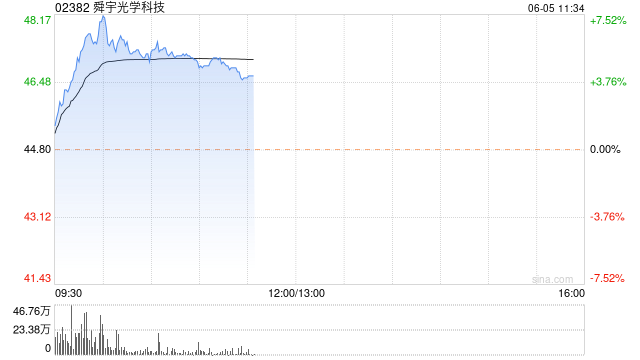 苹果概念股普遍走高 舜宇光学涨超5%瑞声科技涨近3%