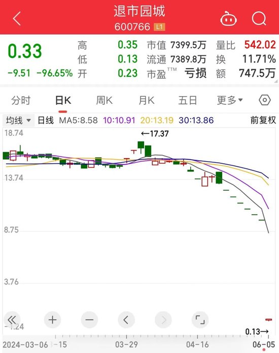 史上最惨，退市股一度暴跌近99%！A股巨变，1元以下股数量创历史新高，“大而美”火了