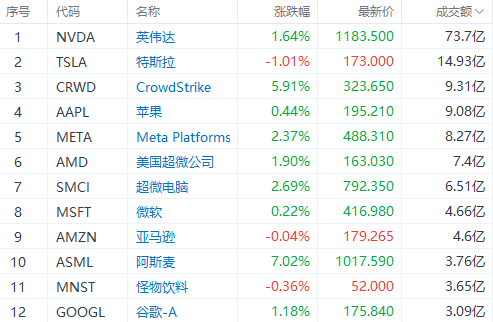 美股早市 | 纳指涨近1%，芯片股齐涨！英伟达涨近2%再刷新高，台积电涨近6%