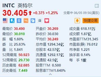 英特尔涨1.25% 出售爱尔兰工厂49%的股权给阿波罗  第1张