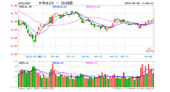 半导体ETF（512480）盘中创20日新高，十大重仓股7只上涨，机构称存储产业链相关设备材料厂商迎黄金发展机遇  第1张