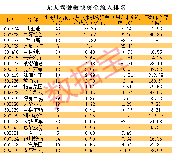 13天腰斩，“俞敏洪”概念股跌麻了！一度连续20cm涨停，无人驾驶火了，特斯拉FSD入华在即？  第3张