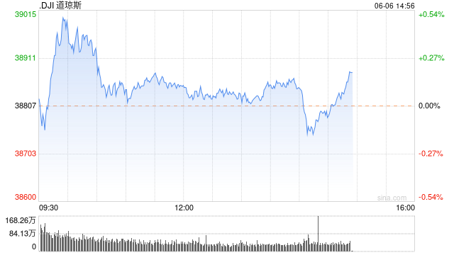 早盘：纳指与标普指数创新高后转跌 英伟达市值跌破3万亿美元  第1张