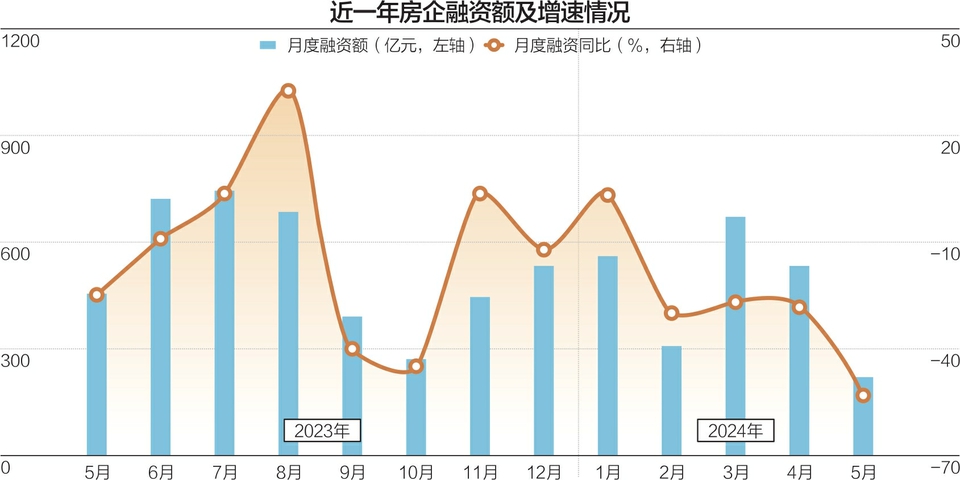 民营房企发债“扩容”规模连续3个月小幅上升  第2张