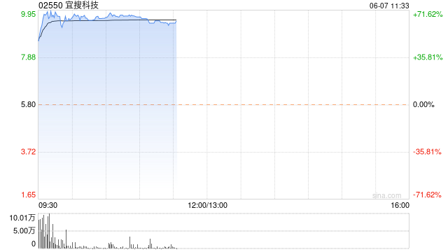 宜搜科技首挂上市 早盘涨超65%  第1张