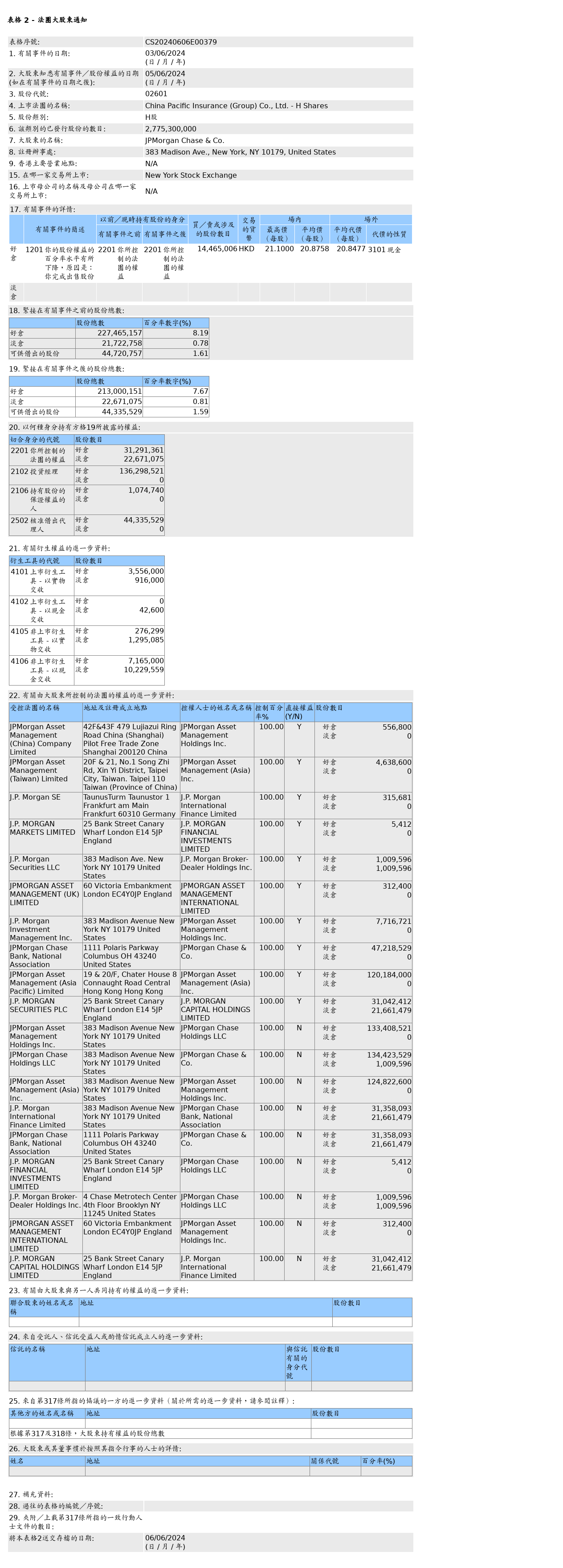 摩根大通售出中国太保(02601.HK)1,446.5万股H股股份，价值约3.02亿港元