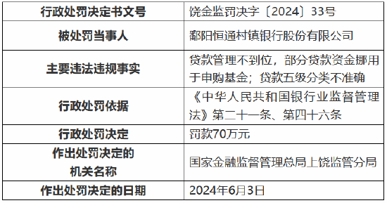 鄱阳恒通村镇银行被罚70万元：贷款管理不到位 贷款五级分类不准确  第1张