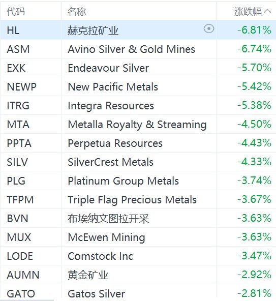 美股异动丨黄金股普跌，赫克拉矿业跌超6%