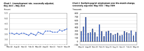 全文 |  2024年5月美国非农就业报告