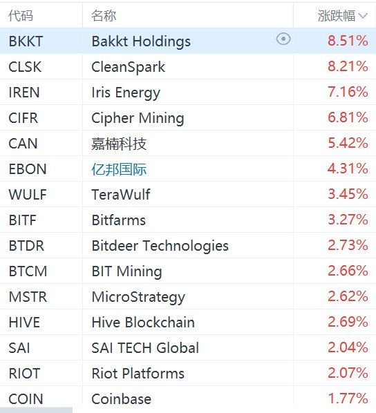 数字货币概念股集体走强，嘉楠科技涨超5%  第1张